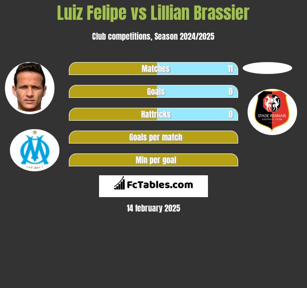 Luiz Felipe vs Lillian Brassier h2h player stats