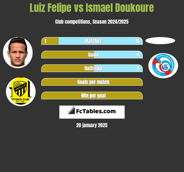 Luiz Felipe vs Ismael Doukoure h2h player stats