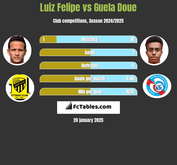 Luiz Felipe vs Guela Doue h2h player stats