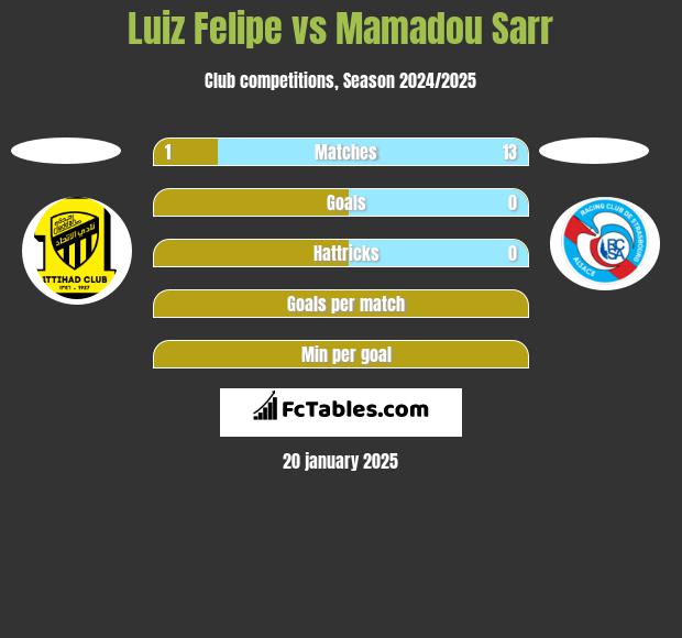 Luiz Felipe vs Mamadou Sarr h2h player stats