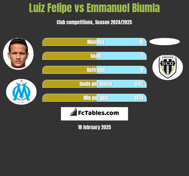 Luiz Felipe vs Emmanuel Biumla h2h player stats