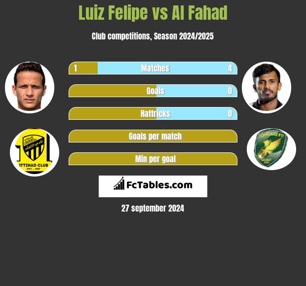 Luiz Felipe vs Al Fahad h2h player stats