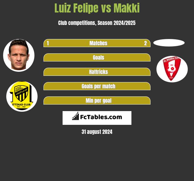 Luiz Felipe vs Makki h2h player stats