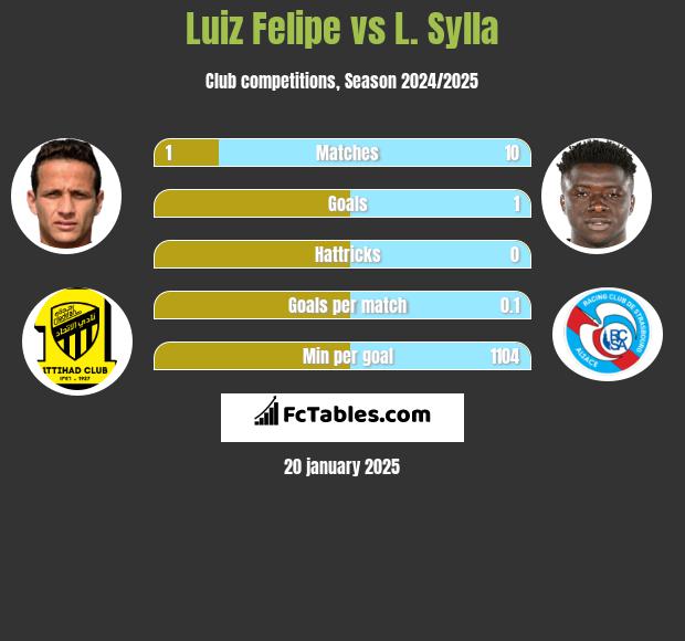 Luiz Felipe vs L. Sylla h2h player stats