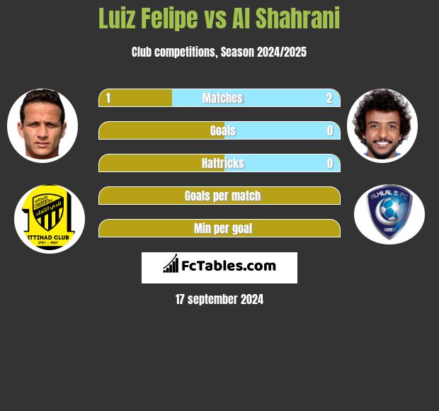 Luiz Felipe vs Al Shahrani h2h player stats