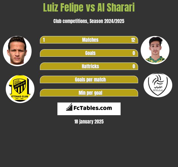 Luiz Felipe vs Al Sharari h2h player stats