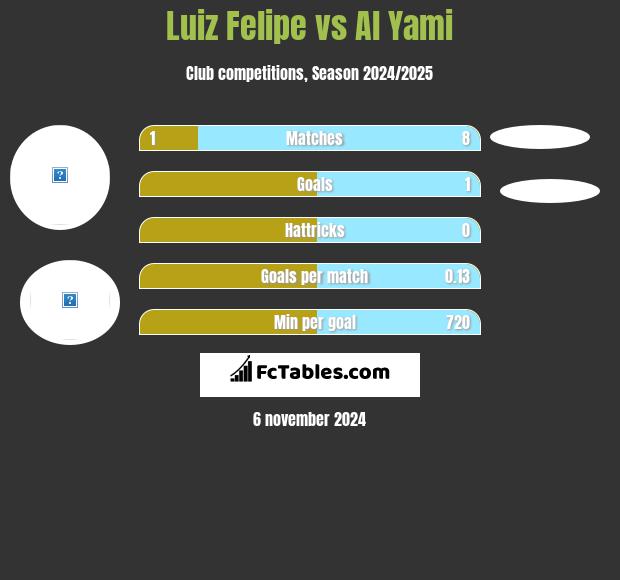 Luiz Felipe vs Al Yami h2h player stats