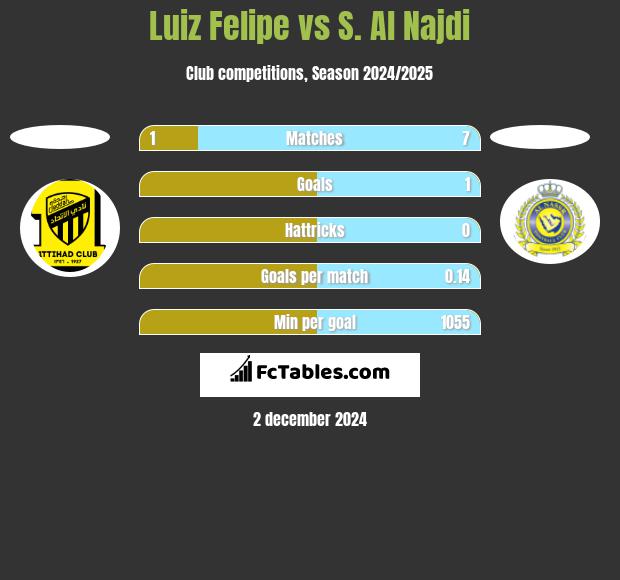 Luiz Felipe vs S. Al Najdi h2h player stats