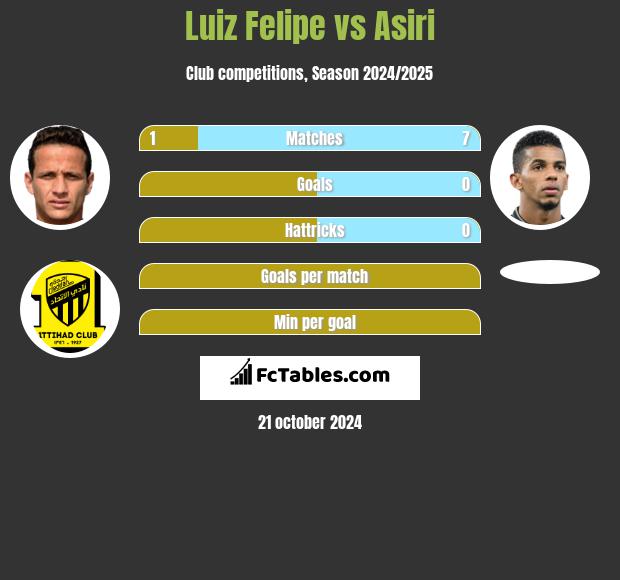 Luiz Felipe vs Asiri h2h player stats