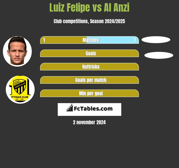 Luiz Felipe vs Al Anzi h2h player stats