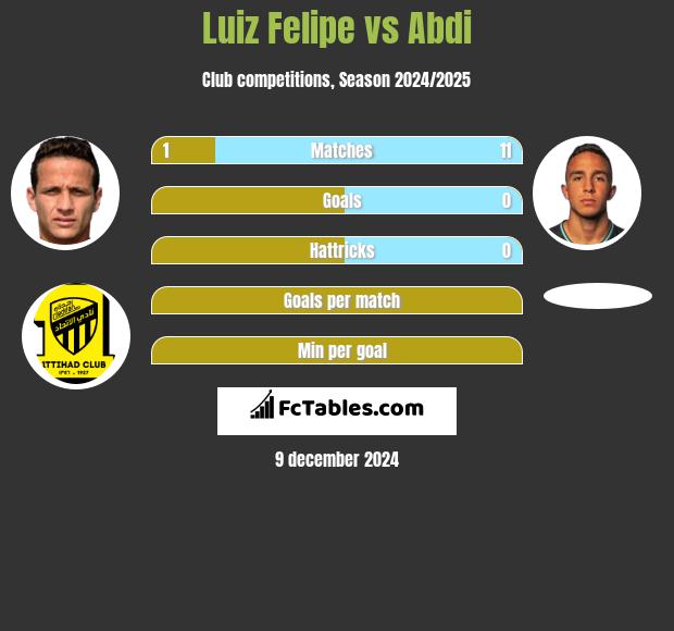 Luiz Felipe vs Abdi h2h player stats