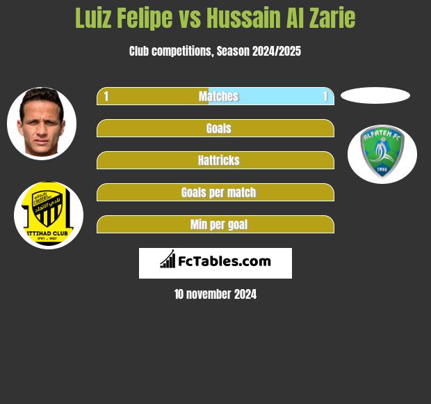 Luiz Felipe vs Hussain Al Zarie h2h player stats