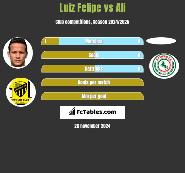 Luiz Felipe vs Ali h2h player stats