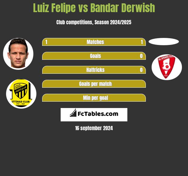 Luiz Felipe vs Bandar Derwish h2h player stats