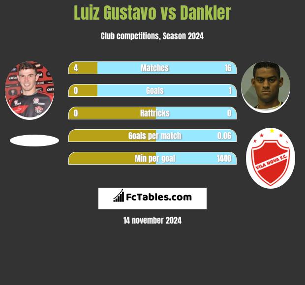 Luiz Gustavo vs Dankler h2h player stats