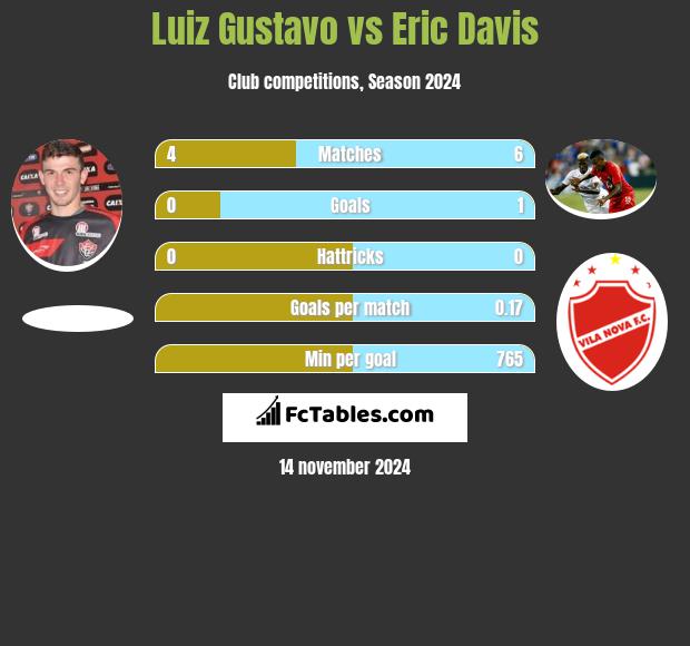 Luiz Gustavo vs Eric Davis h2h player stats