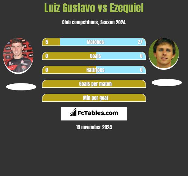 Luiz Gustavo vs Ezequiel h2h player stats