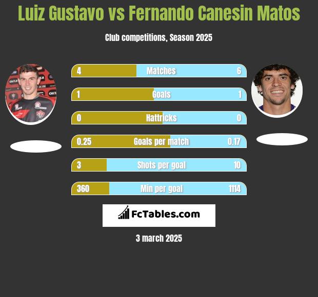 Luiz Gustavo vs Fernando Canesin Matos h2h player stats