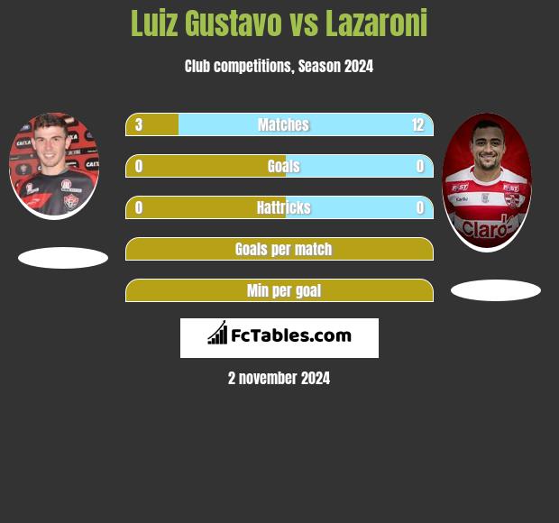 Luiz Gustavo vs Lazaroni h2h player stats