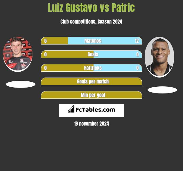 Luiz Gustavo vs Patric h2h player stats