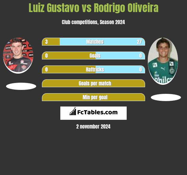 Luiz Gustavo vs Rodrigo Oliveira h2h player stats