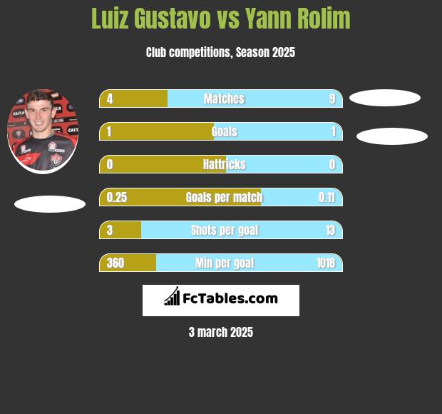 Luiz Gustavo vs Yann Rolim h2h player stats