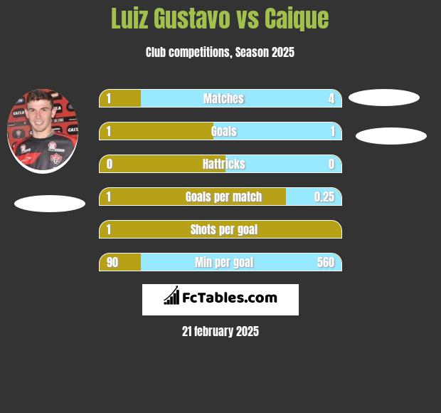 Luiz Gustavo vs Caique h2h player stats