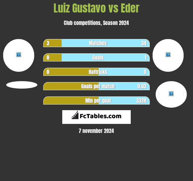 Luiz Gustavo vs Eder h2h player stats