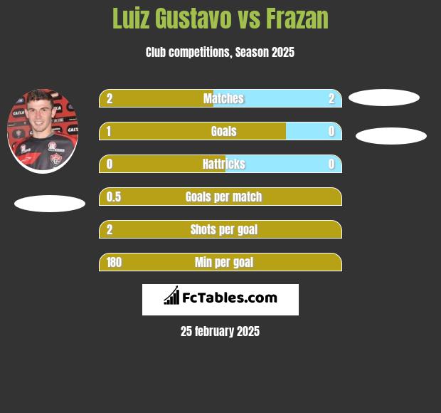 Luiz Gustavo vs Frazan h2h player stats