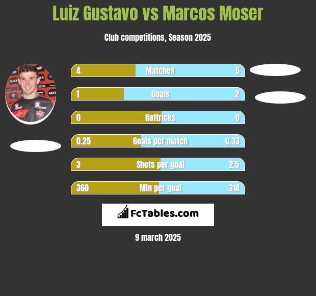 Luiz Gustavo vs Marcos Moser h2h player stats