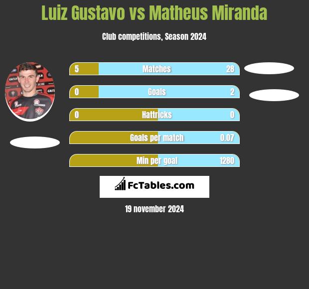 Luiz Gustavo vs Matheus Miranda h2h player stats