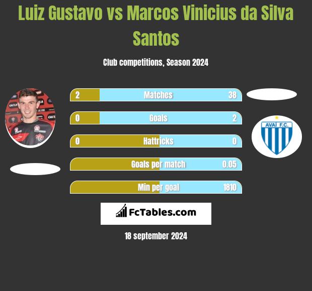 Luiz Gustavo vs Marcos Vinicius da Silva Santos h2h player stats