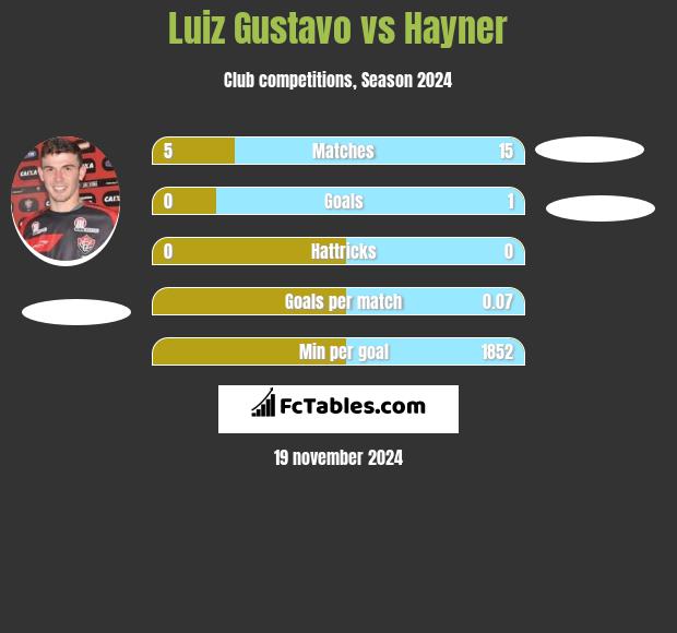 Luiz Gustavo vs Hayner h2h player stats