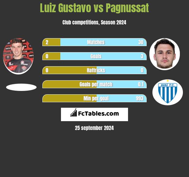 Luiz Gustavo vs Pagnussat h2h player stats