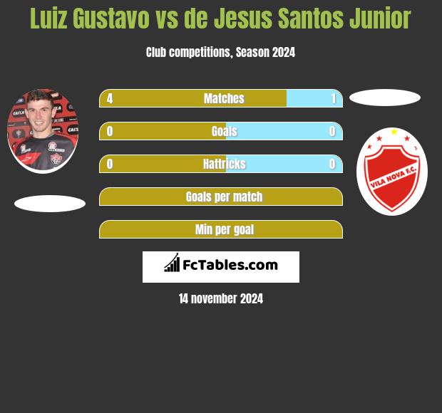 Luiz Gustavo vs de Jesus Santos Junior h2h player stats