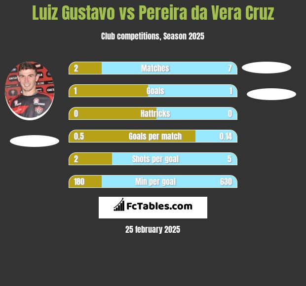 Luiz Gustavo vs Pereira da Vera Cruz h2h player stats