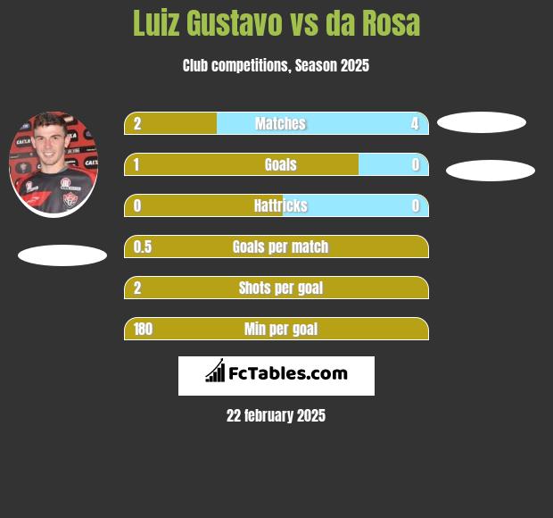 Luiz Gustavo vs da Rosa h2h player stats