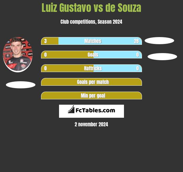 Luiz Gustavo vs de Souza h2h player stats