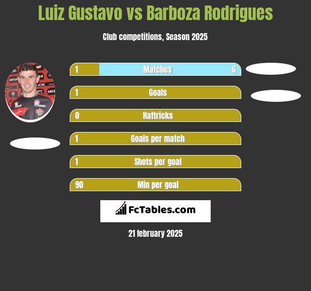 Luiz Gustavo vs Barboza Rodrigues h2h player stats