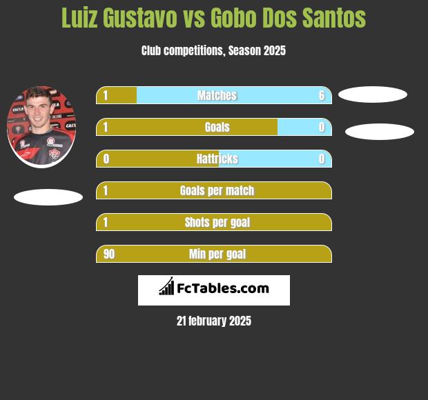 Luiz Gustavo vs Gobo Dos Santos h2h player stats