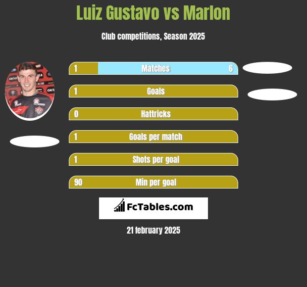 Luiz Gustavo vs Marlon h2h player stats