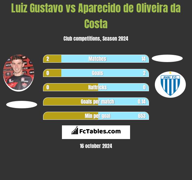 Luiz Gustavo vs Aparecido de Oliveira da Costa h2h player stats