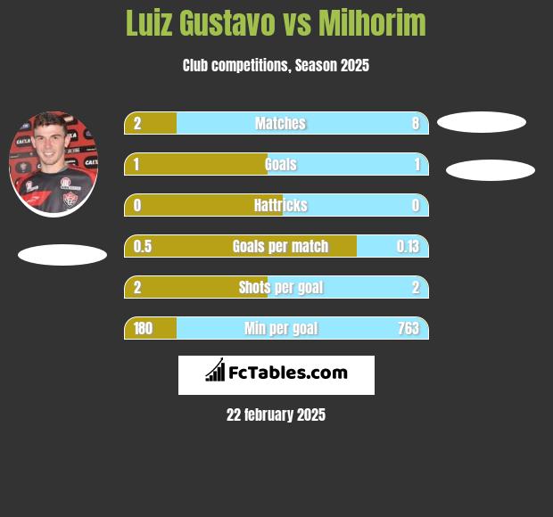 Luiz Gustavo vs Milhorim h2h player stats