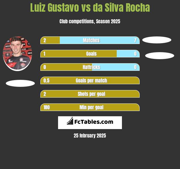 Luiz Gustavo vs da Silva Rocha h2h player stats