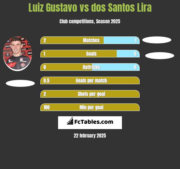 Luiz Gustavo vs dos Santos Lira h2h player stats