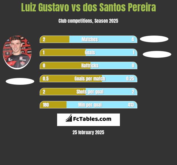 Luiz Gustavo vs dos Santos Pereira h2h player stats