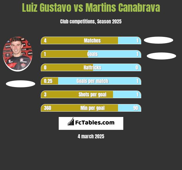 Luiz Gustavo vs Martins Canabrava h2h player stats