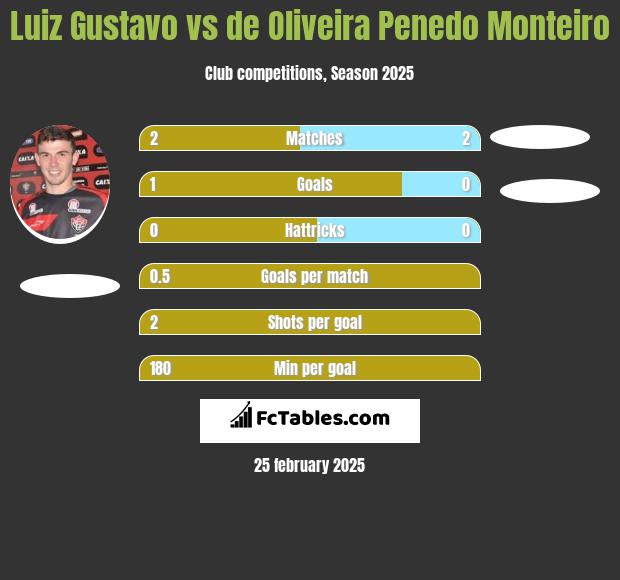 Luiz Gustavo vs de Oliveira Penedo Monteiro h2h player stats