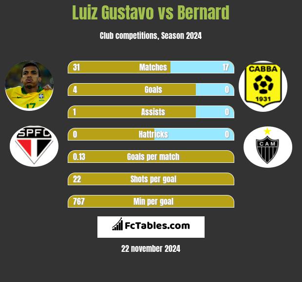 Luiz Gustavo vs Bernard h2h player stats