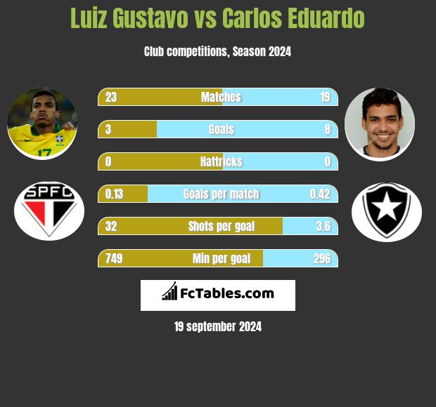 Luiz Gustavo vs Carlos Eduardo h2h player stats